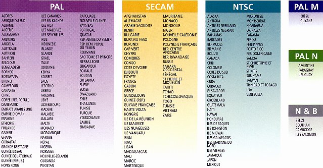 Liste des standards utiliss dans le monde