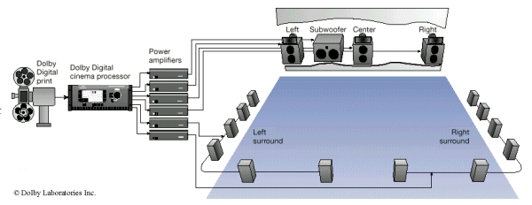 Dolby Digital au cinma