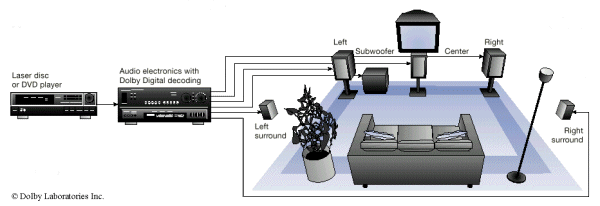 Dolby Digital  la maison
