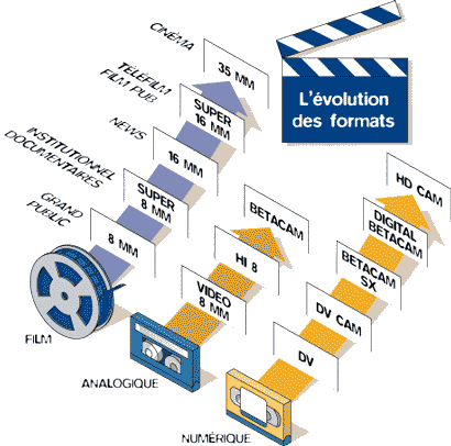 Evolution des formats